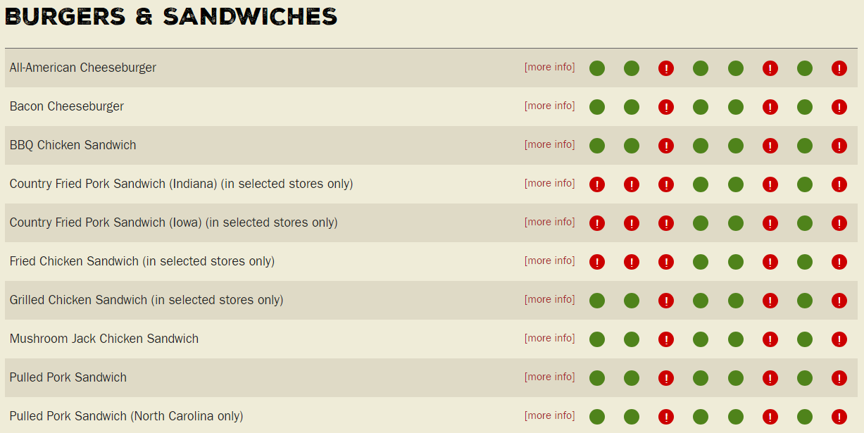 Burgers and Sandwiches Allergens